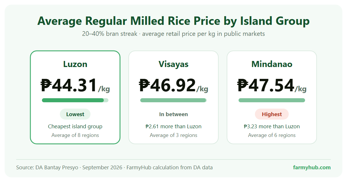 Average regular milled rice price by island group in the Philippines, September 2026: Luzon ₱44.31, Visayas ₱46.92, Mindanao ₱47.54 per kilo