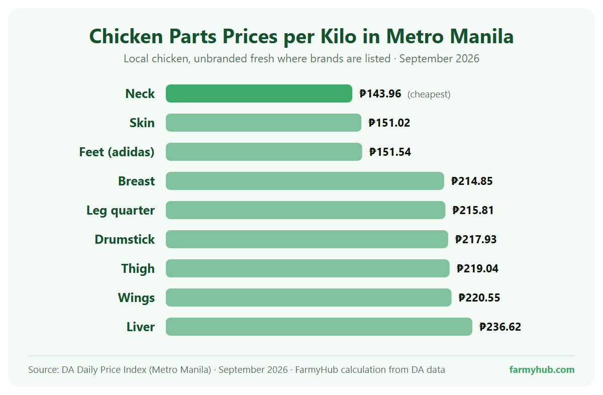Chicken parts prices per kilo in Metro Manila public markets, September 2026 average: neck ₱143.96, skin ₱151.02, feet (adidas) ₱151.54, breast ₱214.85, leg quarter ₱215.81, drumstick ₱217.93, thigh ₱219.04, wings ₱220.55, liver ₱236.62