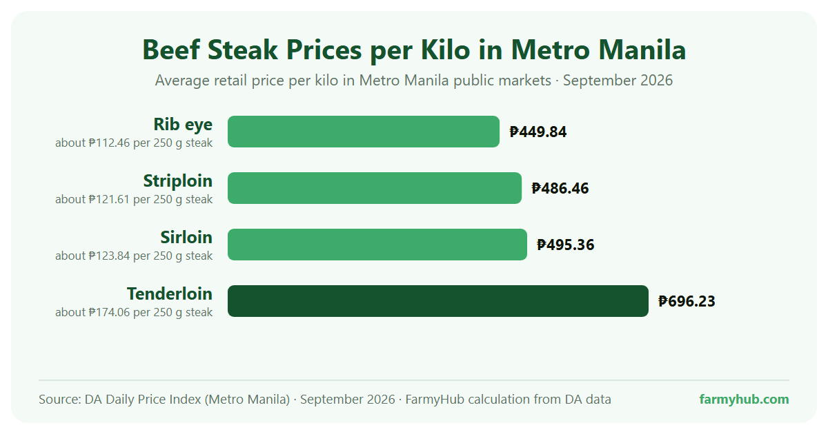 Beef steak prices per kilo in Metro Manila public markets, September 2026 average: rib eye ₱449.84, striploin ₱486.46, sirloin ₱495.36, tenderloin ₱696.23