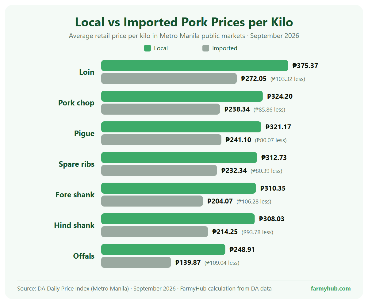 Local vs imported pork prices per kilo in Metro Manila public markets, September 2026 average: loin ₱375.37 local, ₱272.05 imported; pork chop ₱324.20 local, ₱238.34 imported; pigue ₱321.17 local, ₱241.10 imported; spare ribs ₱312.73 local, ₱232.34 imported; fore shank ₱310.35 local, ₱204.07 imported; hind shank ₱308.03 local, ₱214.25 imported; offals ₱248.91 local, ₱139.87 imported