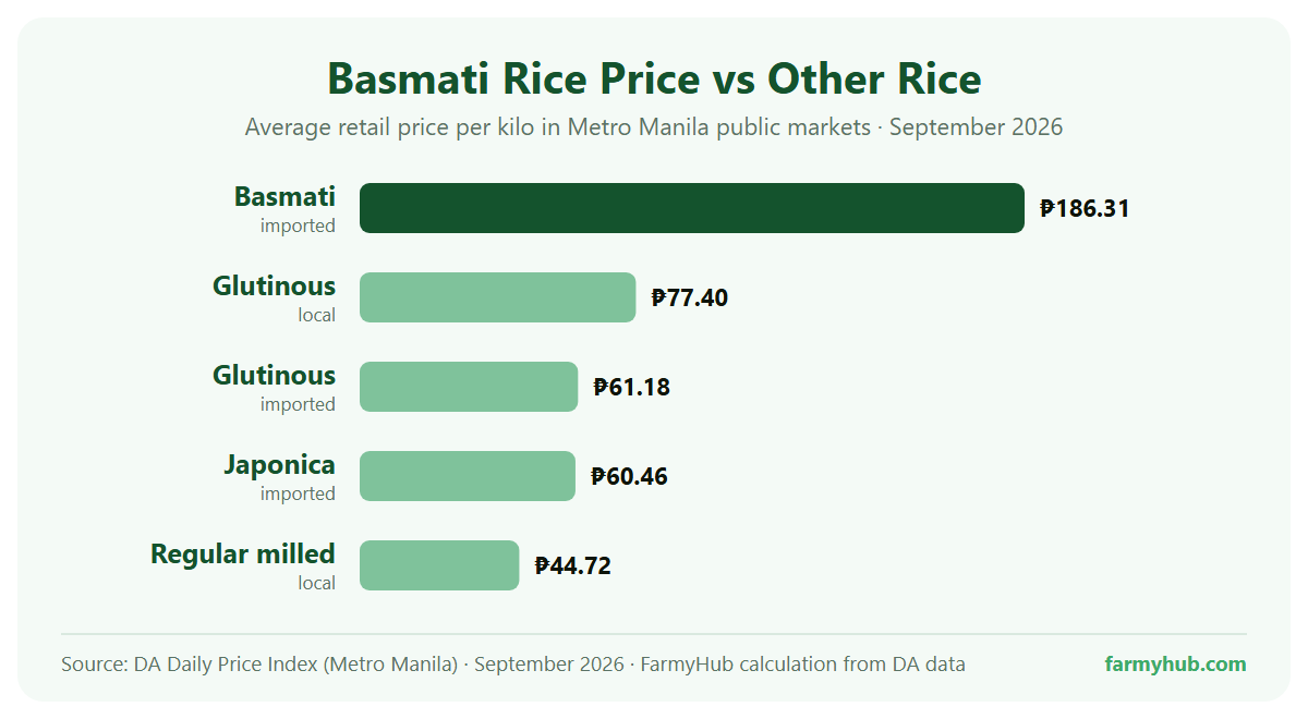 Rice prices per kilo in Metro Manila public markets, September 2026 average: basmati (imported) ₱186.31, glutinous (local) ₱77.40, glutinous (imported) ₱61.18, japonica (imported) ₱60.46, regular milled (local) ₱44.72